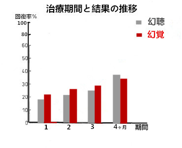 失調 期間 完治 統合 症