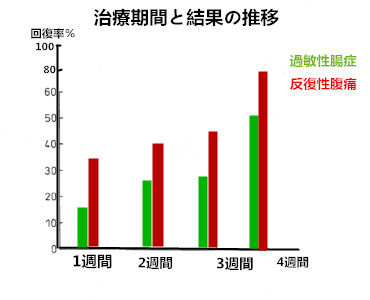 反復性腹痛の原因｜反復性腹痛【神経疾患】