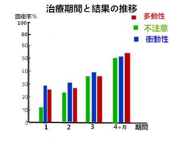 多 注意 動 障害 欠陥 性